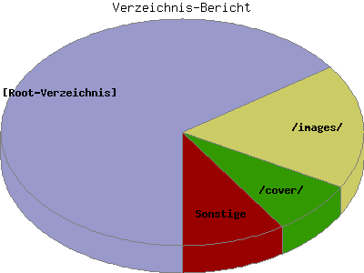 Verzeichnis-Bericht: Prozentsatz der Anfragen nach Verzeichnis.