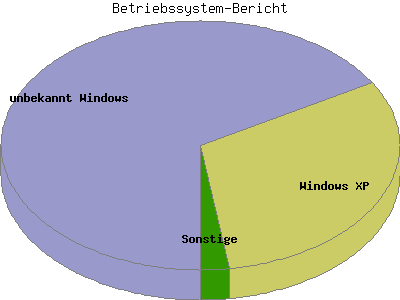 Betriebssystem-Bericht: Prozentsatz der Anfragen nach Betriebssystem.